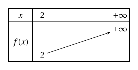 Tableau de variations de f : pour x allant de 2 à plus l'infini, f(x) croît de 2 jusqu'à plus l'infini