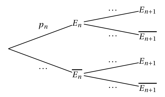 Arbre pondéré à compléter : de la racine partent une branche vers E indice n, de probabilité p indice n, et une branche vers E indice n barre, marquée de pointillés ; de chacun de ces deux nœuds partent deux branches vers E indice n+1 et E indice n+1 barre, toutes marquées de pointillés