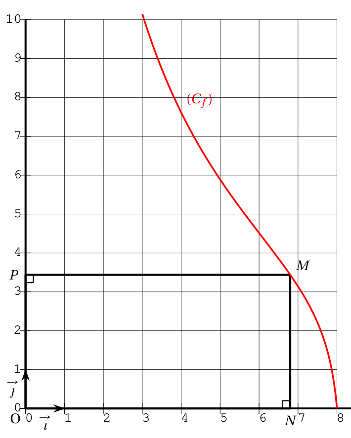 Courbe Cf tracée en rouge pour x entre 3 et 8 : elle descend de l'ordonnée 10 environ en x = 3 jusqu'à 0 en x = 8 ; un point M de la courbe, d'abscisse 6,8 environ, est relié à ses projetés N sur l'axe des abscisses et P sur l'axe des ordonnées, formant le rectangle ONMP