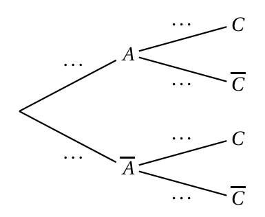 Arbre pondéré à compléter : deux branches vers A et A barre portant des pointillés, puis de chacun de ces nœuds deux branches vers C et C barre, également avec des pointillés