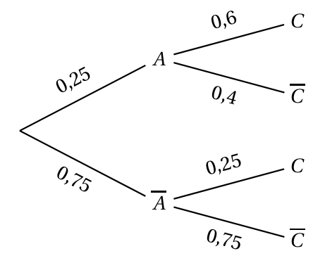 Arbre pondéré complété : A avec 0,25 et A barre avec 0,75 ; sachant A, C avec 0,6 et C barre avec 0,4 ; sachant A barre, C avec 0,25 et C barre avec 0,75