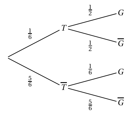 Arbre pondéré : T avec 1/6 et T barre avec 5/6 ; sachant T, G et G barre avec 1/2 chacun ; sachant T barre, G avec 1/6 et G barre avec 5/6
