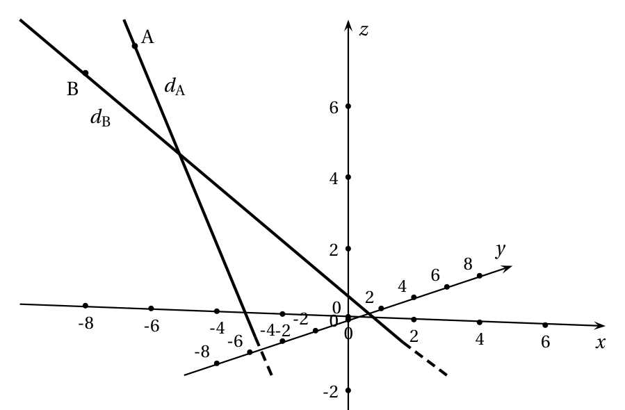 Repère de l'espace de origine O avec les axes x, y et z gradués de 2 en 2 ; la droite d_A passe par le point A situé en hauteur à gauche, la droite d_B passe par le point B, et les deux droites descendent vers le sol en se croisant visuellement, leurs parties sous le sol étant en pointillés
