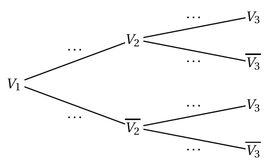 Arbre de probabilité à compléter : de V1 partent deux branches vers V2 et V2 barre, puis de chacun de ces nœuds partent deux branches vers V3 et V3 barre ; les six branches portent des pointillés