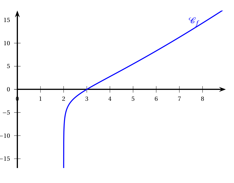 Courbe Cf de la fonction f(x) = x ln(x - 2) tracée pour x entre 2 et 9 : elle part de moins l'infini le long de la droite verticale x = 2, coupe l'axe des abscisses en x = 3 puis monte presque en ligne droite jusqu'à environ 17 en x = 9 ; ordonnées graduées de 5 en 5