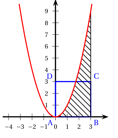Parabole d'équation y = x² tracée pour x entre -3 et 3, carré ABCD de côté 3 avec A à l'origine, B(3 ; 0), C(3 ; 3) et D(0 ; 3), et zone hachurée située sous la parabole, au-dessus de l'axe des abscisses, entre x = 0 et x = 3