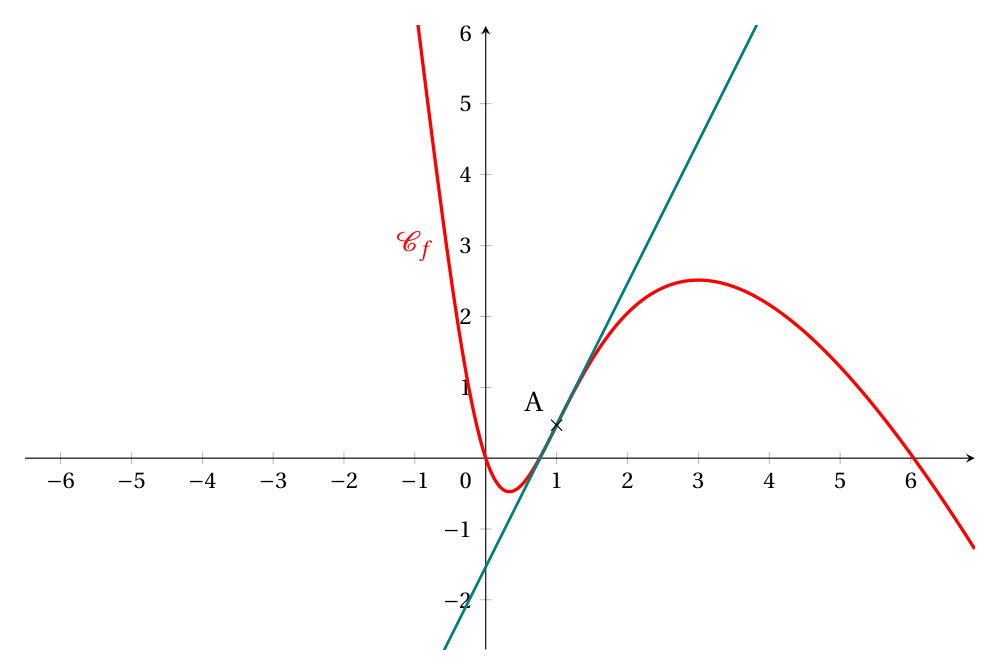 Courbe rouge de f(x) = 5 ln(x² + 1) − 3x pour x entre −1,5 et 6,9 : elle descend jusqu'à un minimum légèrement négatif vers x = 1/3, monte jusqu'à un maximum d'environ 2,5 en x = 3 puis redescend et coupe l'axe des abscisses vers x = 6 ; tangente verte au point A d'abscisse 1