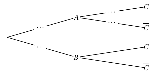 Arbre pondéré à compléter : deux branches issues de la racine vers A et B portant des pointillés ; de A partent deux branches vers C et C barre portant des pointillés ; de B partent deux branches vers C et C barre sans pondération