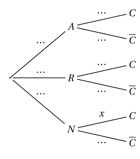 Arbre pondéré à compléter : trois branches issues de la racine vers A, R et N portant des pointillés ; de chacun de ces nœuds partent deux branches vers C et C barre, toutes en pointillés sauf la branche de N vers C qui porte x