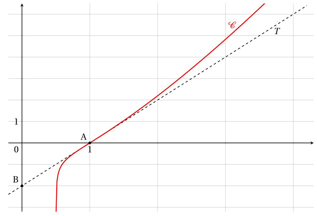 Courbe C en rouge de la fonction f, avec une asymptote verticale vers x = 0,5, passant par A(1 ; 0) où elle traverse sa tangente T en pointillés ; T passe par B(0 ; -2) ; la courbe est sous T à gauche de A et au-dessus à droite