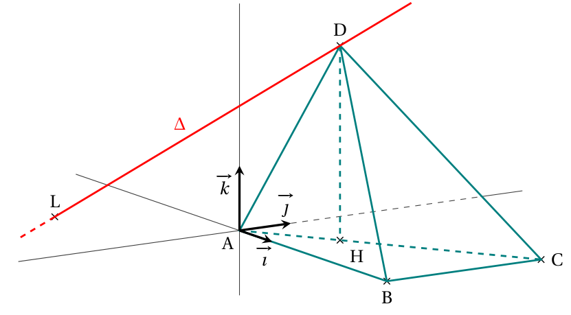 Tétraèdre ABCD posé sur le plan horizontal contenant A, B et C, avec le repère d'origine A, le point H pied de la hauteur issue de D, et la droite Delta en rouge passant par D et coupant le plan du sol au point L