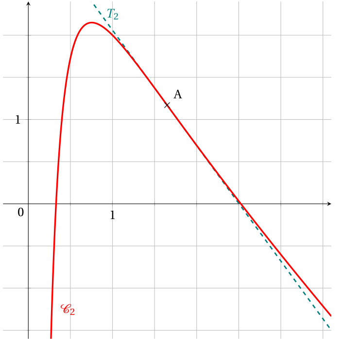 Courbe C2 en rouge : elle monte depuis moins l'infini près de l'axe des ordonnées, coupe l'axe des abscisses vers 0,3, atteint un maximum vers x = 0,75, puis décroît en passant par le point d'inflexion A vers (1,65 ; 1,17) et recoupe l'axe des abscisses vers 2,5 ; la tangente T2 en A est tracée en pointillés