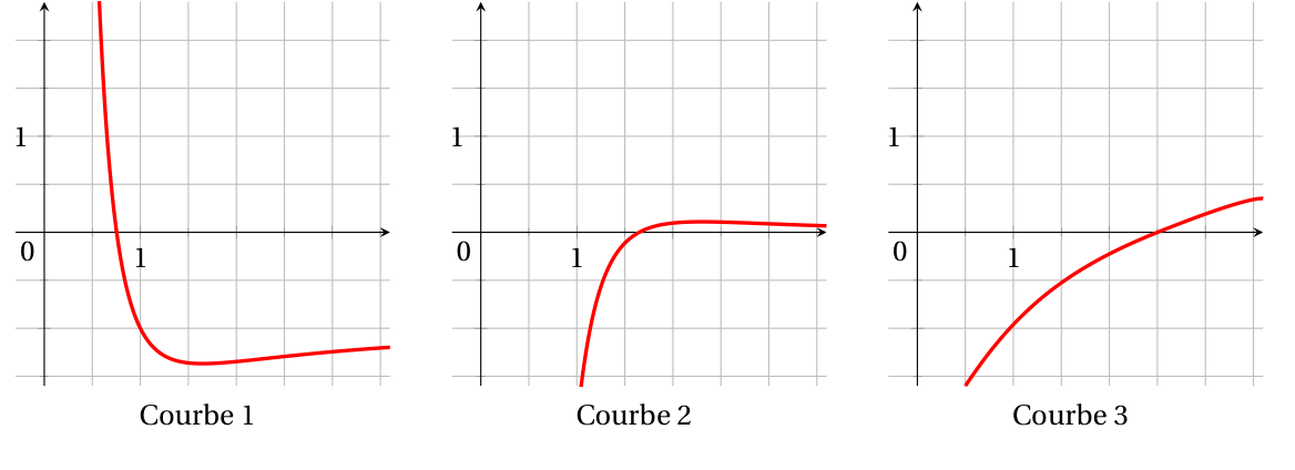 Trois courbes. Courbe 1 : très positive près de 0, elle coupe l'axe des abscisses vers 0,75, atteint un minimum négatif vers 1,6 puis remonte lentement en restant négative. Courbe 2 : négative au départ, elle coupe l'axe des abscisses vers 1,6 puis reste légèrement positive. Courbe 3 : croissante, négative puis coupant l'axe des abscisses vers 2,5