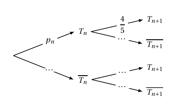 Arbre pondéré à compléter : une branche pondérée par p indice n mène à T indice n, une branche en pointillés mène à T indice n barre ; de T indice n partent une branche 4/5 vers T indice n+1 et une branche en pointillés vers son contraire ; de T indice n barre partent deux branches en pointillés vers T indice n+1 et son contraire