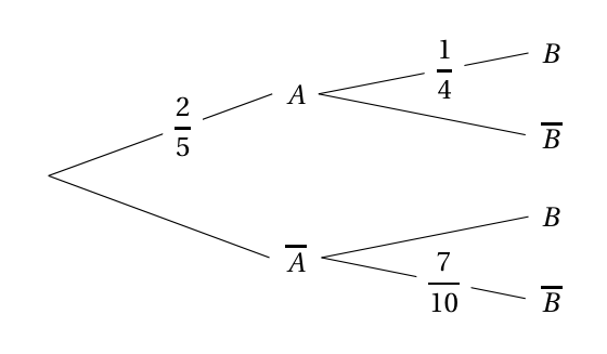 Arbre pondéré : branche 2/5 vers A et branche sans pondération vers A barre ; de A partent une branche 1/4 vers B et une branche vers B barre sans pondération ; de A barre partent une branche vers B sans pondération et une branche 7/10 vers B barre