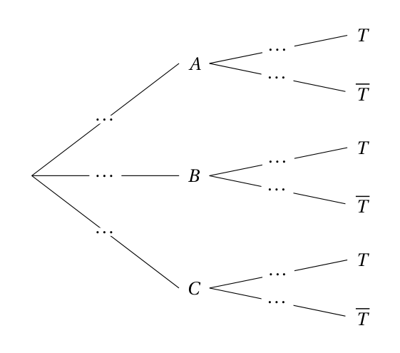 Arbre de probabilité à compléter : trois branches issues de la racine vers A, B et C, puis de chacun de ces nœuds deux branches vers T et T barre ; toutes les pondérations sont en pointillés