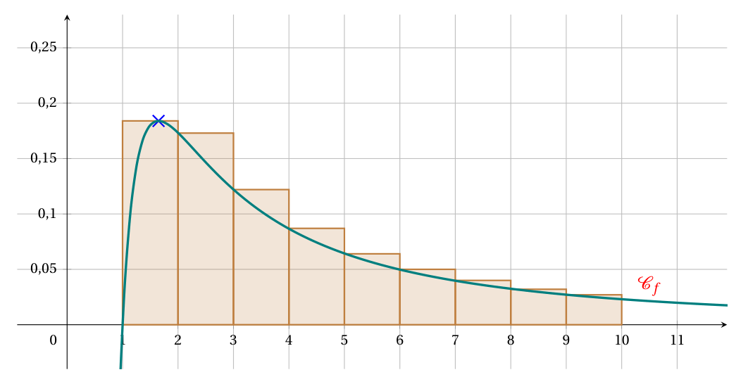 Courbe de f(x) = ln(x)/x² pour x entre 0,8 et 12, qui monte jusqu'à un maximum marqué d'une croix vers x = 1,65 puis décroît vers 0 ; neuf rectangles de largeur 1 sont posés sur l'axe des abscisses entre 1 et 10, le premier de hauteur égale au maximum, les suivants de hauteur f(2), f(3), …, f(9)