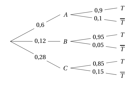Arbre complété : branches 0,6 vers A, 0,12 vers B et 0,28 vers C ; depuis A, 0,9 vers T et 0,1 vers T barre ; depuis B, 0,95 vers T et 0,05 vers T barre ; depuis C, 0,85 vers T et 0,15 vers T barre