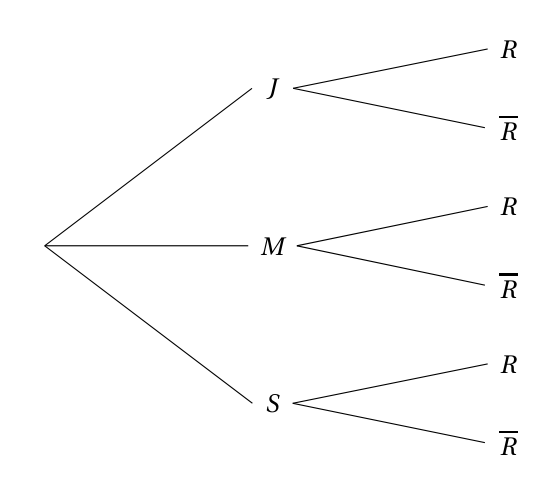 Arbre de probabilité sans pondérations : trois branches issues de la racine vers J, M et S, puis de chacun de ces nœuds deux branches vers R et R barre