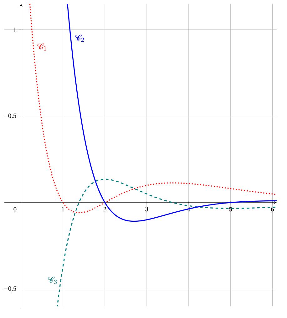 Trois courbes tracées pour x entre 0 et 6 : C1 en pointillés rouges, qui descend depuis le haut, coupe l'axe en 1 et en 2 avec un petit creux entre les deux puis redevient positive ; C2 en trait plein bleu, très haute près de 1, qui coupe l'axe en 2, passe par un minimum vers 2,7 puis recoupe l'axe en 5 ; C3 en tirets verts, qui monte depuis le bas, coupe l'axe vers 1,4, atteint un maximum en 2 puis recoupe l'axe vers 3,6