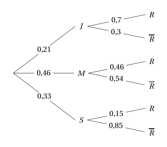 Arbre complété : 0,21 vers J, 0,46 vers M et 0,33 vers S ; depuis J, 0,7 vers R et 0,3 vers R barre ; depuis M, 0,46 vers R et 0,54 vers R barre ; depuis S, 0,15 vers R et 0,85 vers R barre