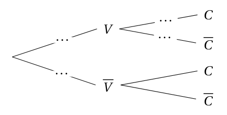 Arbre pondéré à compléter : une première branche vers V et une vers V barre, chacune portant des pointillés ; de V partent deux branches vers C et C barre avec des pointillés ; de V barre partent deux branches vers C et C barre sans pondération