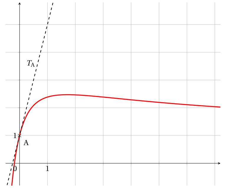 Repère orthonormé quadrillé où la courbe rouge de f passe par le point A(0 ; 1), monte vers un maximum proche de 2,5 vers x = 1,7 puis redescend lentement vers 1 ; la tangente en pointillés T_A passe par A et par le point (1 ; 5)