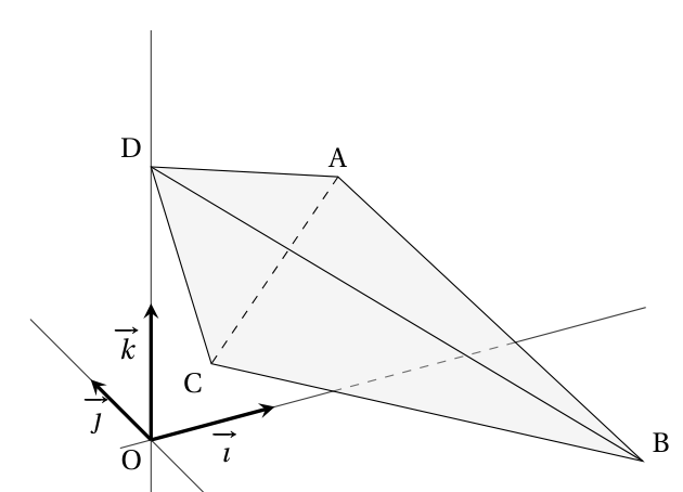 Tétraèdre ABCD représenté en perspective dans le repère (O ; i, j, k), avec D sur l'axe vertical, les faces grisées et l'arête AC en pointillés