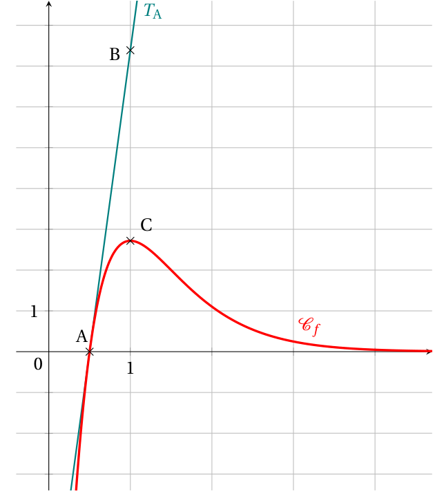 Courbe Cf en rouge coupant l'axe des abscisses au point A d'abscisse 0,5, avec un maximum au point C d'abscisse 1, puis tendant vers 0 ; tangente TA en A passant par le point B d'abscisse 1