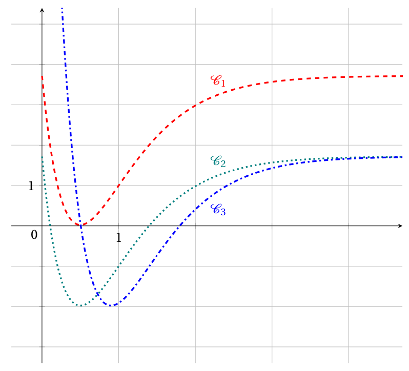 Trois courbes : C1 en tirets rouges avec un minimum nul en x = 0,5, C2 en pointillés verts avec un minimum égal à -2 en x = 0,5, et C3 en tirets-points bleus avec un minimum égal à -2 vers x = 0,9 ; C2 et C3 ont la même asymptote horizontale