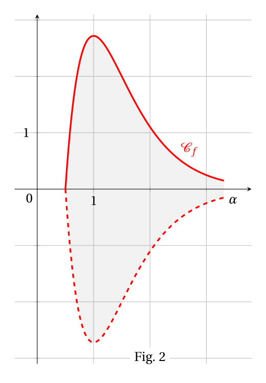 Fig. 2 : courbe Cf en trait plein entre x = 0,5 et x = alpha et sa symétrique par rapport à l'axe des abscisses en pointillés, la surface comprise entre les deux étant grisée