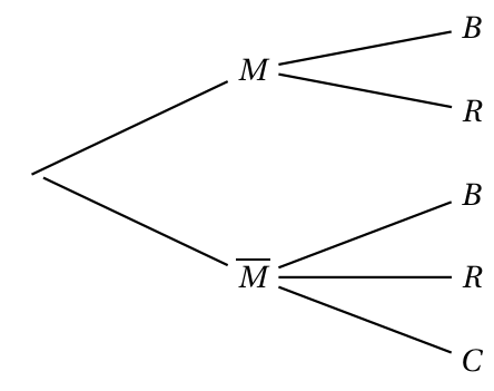 Arbre pondéré sans probabilités : de la racine partent les branches M et M barre ; de M partent deux branches vers B et R ; de M barre partent trois branches vers B, R et C