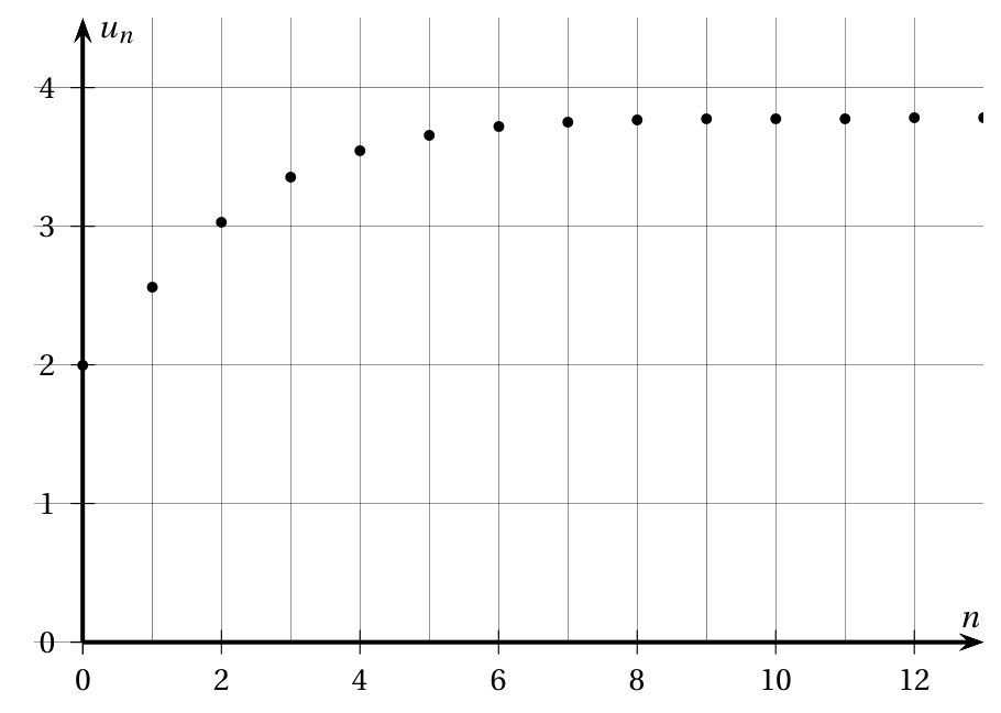 Nuage de points de la suite u_n pour n de 0 à 13 : u_0 = 2, u_1 environ 2,56, u_2 environ 3,03, puis des points qui montent de moins en moins et se stabilisent vers 3,78, sous la droite d'équation y = 4