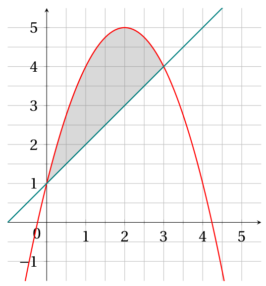 Repère quadrillé avec la parabole rouge d'équation y = -x² + 4x + 1, de sommet (2 ; 5), et la droite d'équation y = x + 1 ; elles se coupent aux points (0 ; 1) et (3 ; 4), et le domaine compris entre la parabole au-dessus et la droite au-dessous, pour x entre 0 et 3, est grisé
