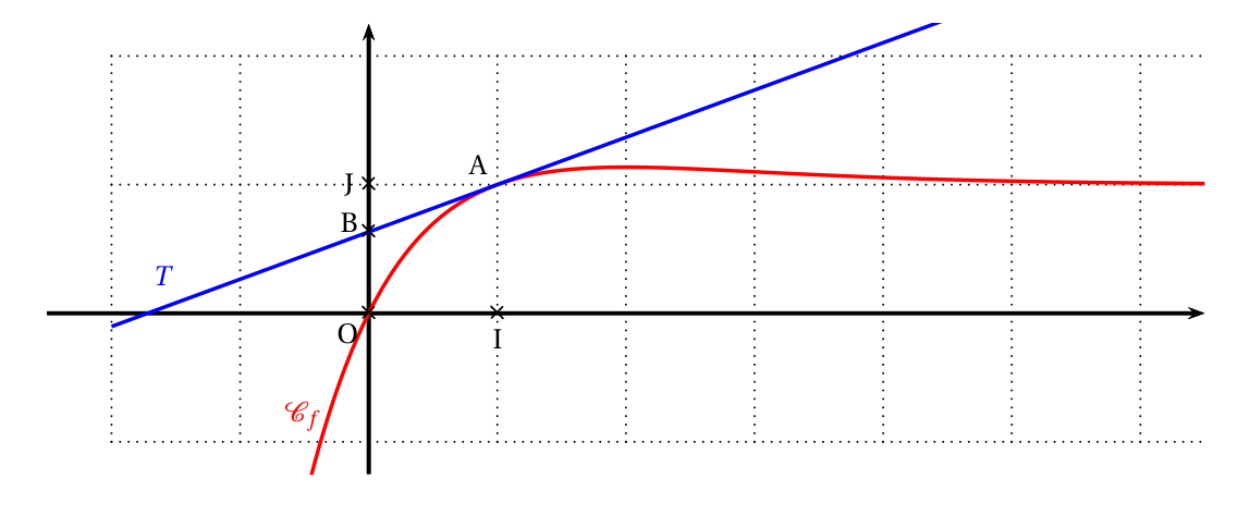 Courbe Cf en rouge qui monte de sous l'axe des abscisses, passe par O puis par A(1 ; 1) et se stabilise vers y = 1, avec la tangente T en bleu au point A qui coupe l'axe des ordonnées en B, entre O et J