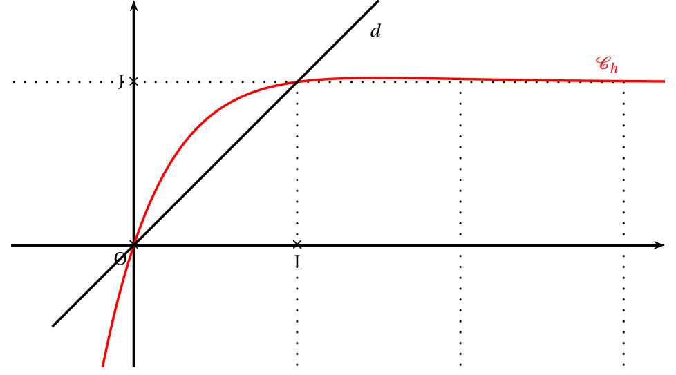 Annexe 1 : courbe Ch en rouge et droite d d'équation y = x en noir, qui se coupent en O et au point de coordonnées (1 ; 1), la courbe étant au-dessus de la droite entre 0 et 1 puis presque horizontale à la hauteur de J