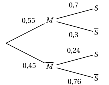 Arbre pondéré : branche M de probabilité 0,55 suivie de S (0,7) et S barre (0,3) ; branche M barre de probabilité 0,45 suivie de S (0,24) et S barre (0,76)