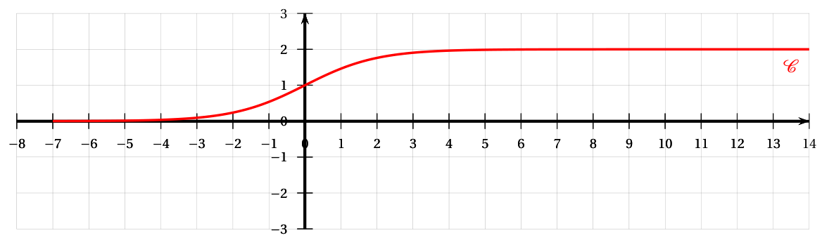 Courbe C de la fonction f, en forme de S croissant : proche de l'axe des abscisses vers x = -7, passant par le point (0 ; 1) puis se rapprochant de la droite y = 2 à partir de x = 4, tracée pour x allant de -8 à 14