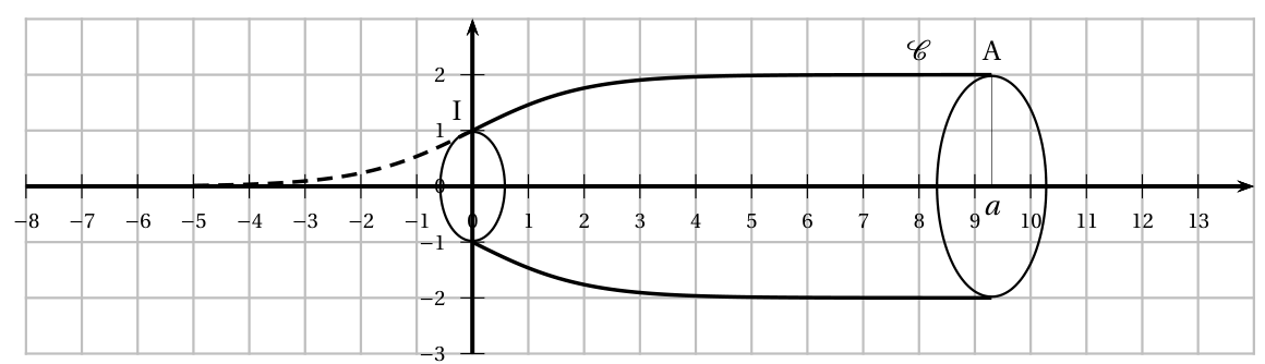 Solide de révolution obtenu en faisant tourner l'arc de la courbe C entre I(0 ; 1) et A d'abscisse a (environ 9,3 sur le dessin) autour de l'axe des abscisses : une ellipse de rayon 1 en x = 0, une ellipse de rayon 2 en x = a, et les arcs symétriques de C au-dessus et en dessous de l'axe