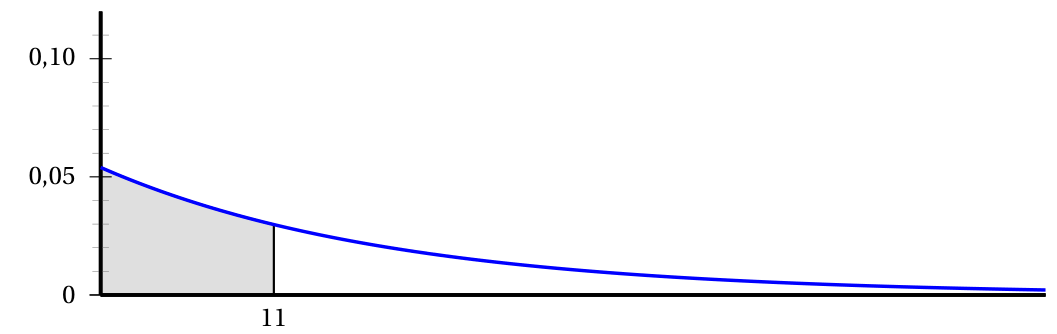 Courbe décroissante de la densité de la loi exponentielle, partant d'une ordonnée légèrement supérieure à 0,05 en t = 0 ; le domaine sous la courbe entre t = 0 et t = 11 est grisé ; graduations 0 ; 0,05 ; 0,10 sur l'axe vertical