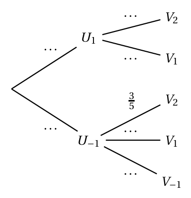 Arbre pondéré à compléter : deux branches U1 et U-1 au premier niveau ; sous U1 les branches V2 et V1 ; sous U-1 les branches V2 (probabilité 3/5 indiquée), V1 et V-1 ; les autres probabilités sont remplacées par des pointillés