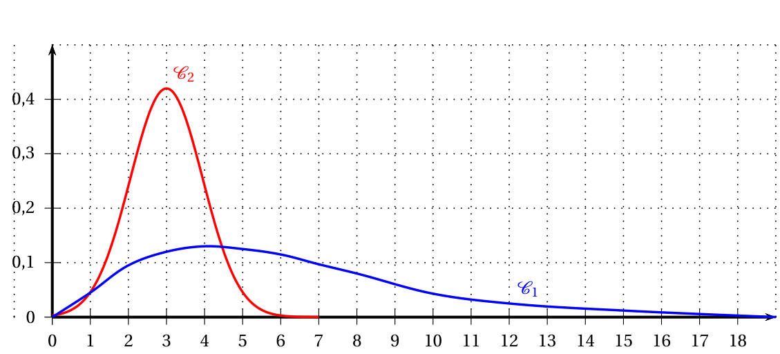 Annexe de l'exercice 2 question 2 : deux courbes de densité sur un repère gradué de 0 à 18 en abscisse et de 0 à 0,4 en ordonnée ; la courbe rouge C2 en cloche étroite culmine vers 0,42 en x = 3 et s'annule vers 7 ; la courbe bleue C1, basse et étalée, culmine vers 0,13 autour de x = 4 et descend lentement jusqu'à 18