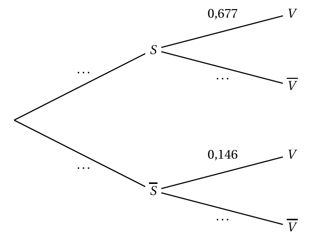 Annexe de l'exercice 2 question 3 : arbre pondéré à compléter, premier niveau S et S barre avec des probabilités laissées en points de suspension, second niveau V avec 0,677 après S et V avec 0,146 après S barre, les probabilités vers V barre étant aussi à compléter