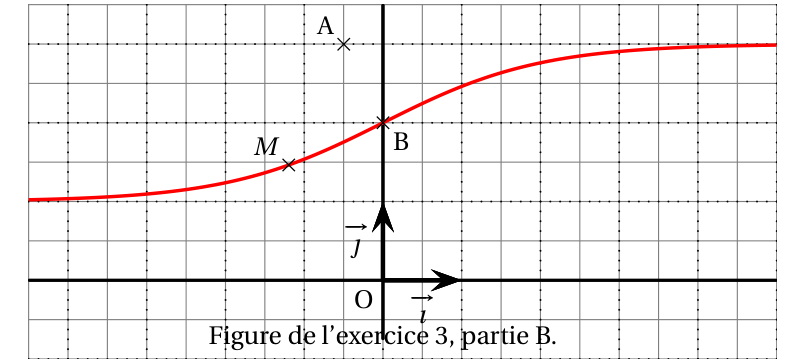 Figure de l'exercice 3, partie B : courbe Cf en rouge, croissante, qui part de la hauteur 1 à gauche, passe par B(0 ; 2) et monte vers la hauteur 3 à droite ; le point A(-1/2 ; 3) est au-dessus de la courbe et un point M de la courbe est placé à gauche de B