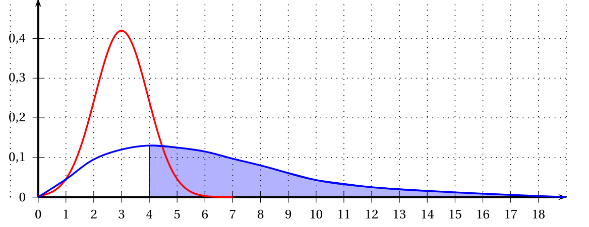 Annexe complétée : sous la courbe bleue C1, la zone comprise entre l'axe des abscisses et la courbe pour x supérieur ou égal à 4 est colorée en bleu, elle représente P(Z ≥ 4)