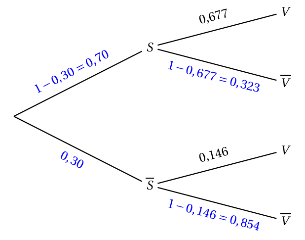 Arbre complété : S avec 0,70 puis V (0,677) et V barre (0,323) ; S barre avec 0,30 puis V (0,146) et V barre (0,854)
