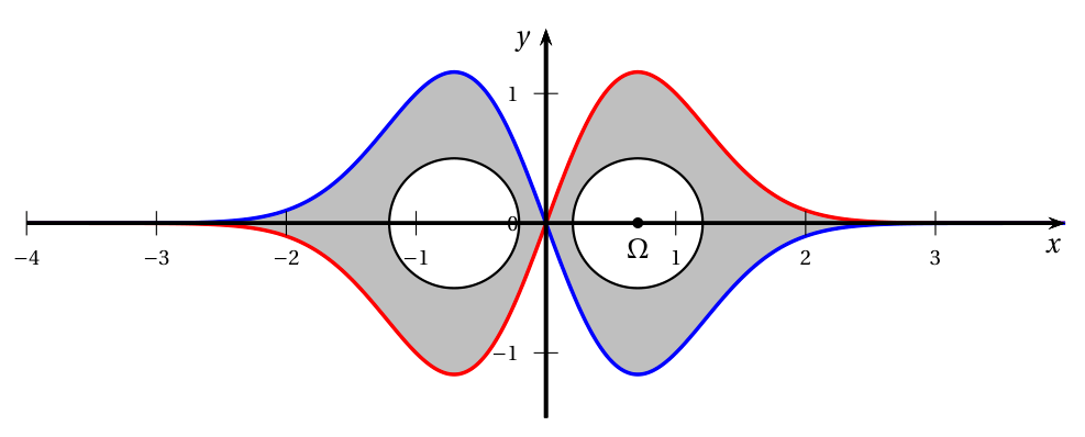 Courbe C (en rouge) et sa symétrique C' par rapport à l'axe des abscisses (en bleu), tracées de -4 à 4 ; elles se croisent en O et délimitent deux lobes grisés culminant vers 1,17 ; chaque lobe est percé d'un disque blanc de rayon 0,5, centré en Omega d'abscisse environ 0,71 à droite et en son symétrique à gauche