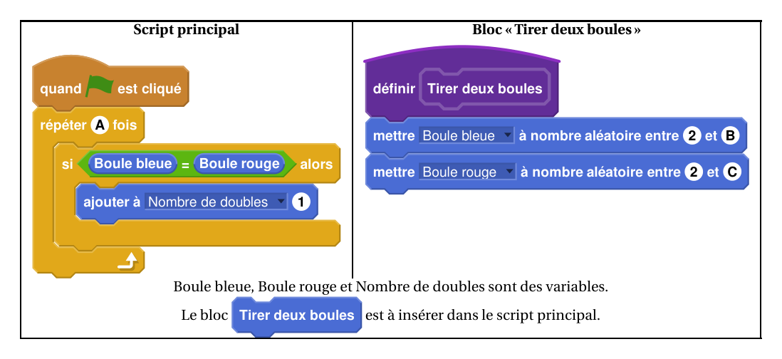 Deux scripts Scratch : le script principal « quand drapeau vert est cliqué, répéter A fois, si Boule bleue = Boule rouge alors ajouter 1 à Nombre de doubles » et le bloc « définir Tirer deux boules » qui met Boule bleue à un nombre aléatoire entre 2 et B, puis Boule rouge à un nombre aléatoire entre 2 et C