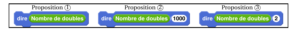 Trois blocs Scratch : proposition 1 « dire Nombre de doubles », proposition 2 « dire Nombre de doubles / 1000 », proposition 3 « dire Nombre de doubles / 2 »