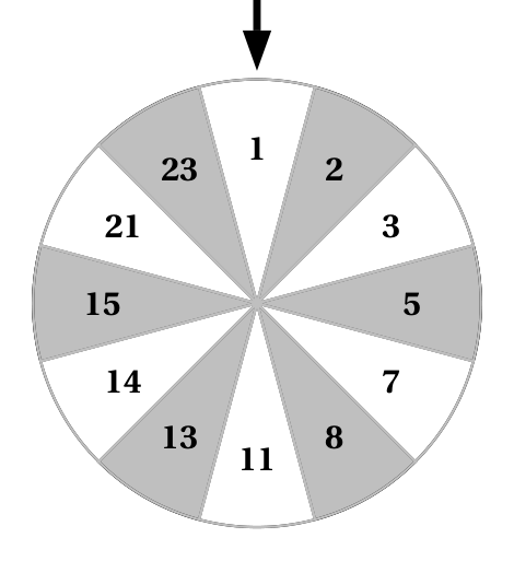 Roue partagée en 12 secteurs égaux, une flèche verticale pointe le secteur du haut. Secteurs gris : 2, 5, 8, 13, 15 et 23. Secteurs blancs : 1, 3, 7, 11, 14 et 21